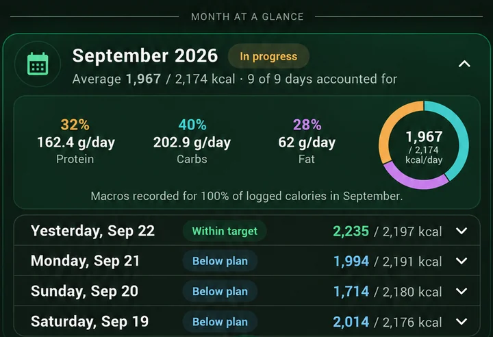 September at a glance: average 1,967 of 2,174 kcal, macro split and each day marked within target or below plan